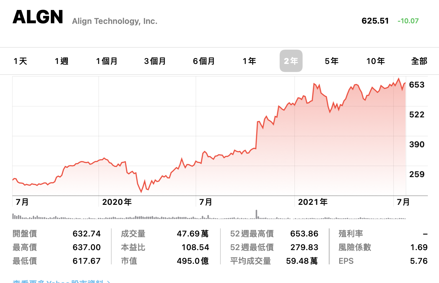 隱適美（Align Technology）在納斯達克上市，股價一路飆升，最高價來到637.00